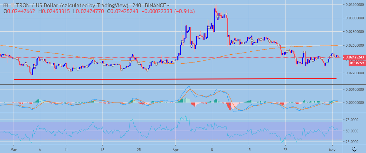 TRX / USD H4 Chart May 2, powered by TradingView
