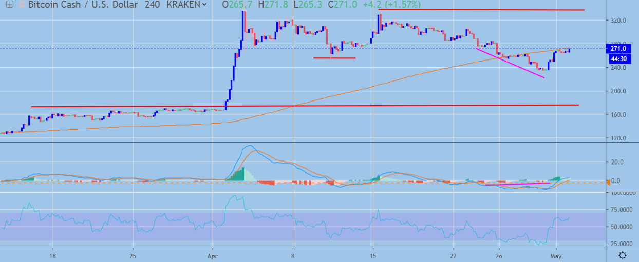 BCH / USD H4 Chart May 2, powered by Trading View