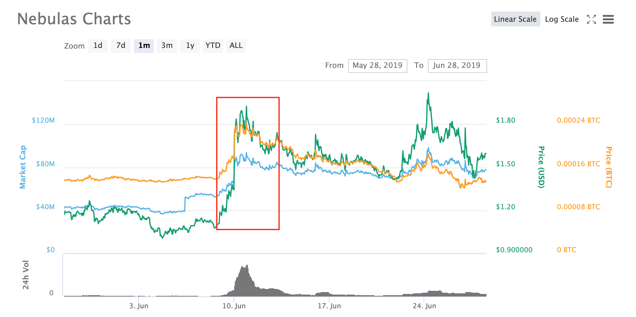 NAS price on token buy back announcement