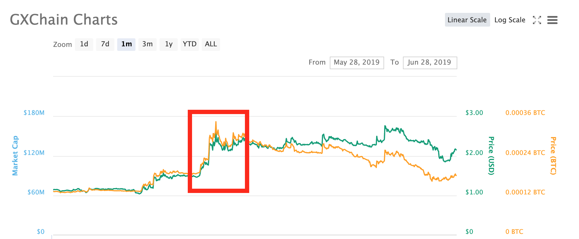 GXChain coin price on the date of a token buy back announcement 