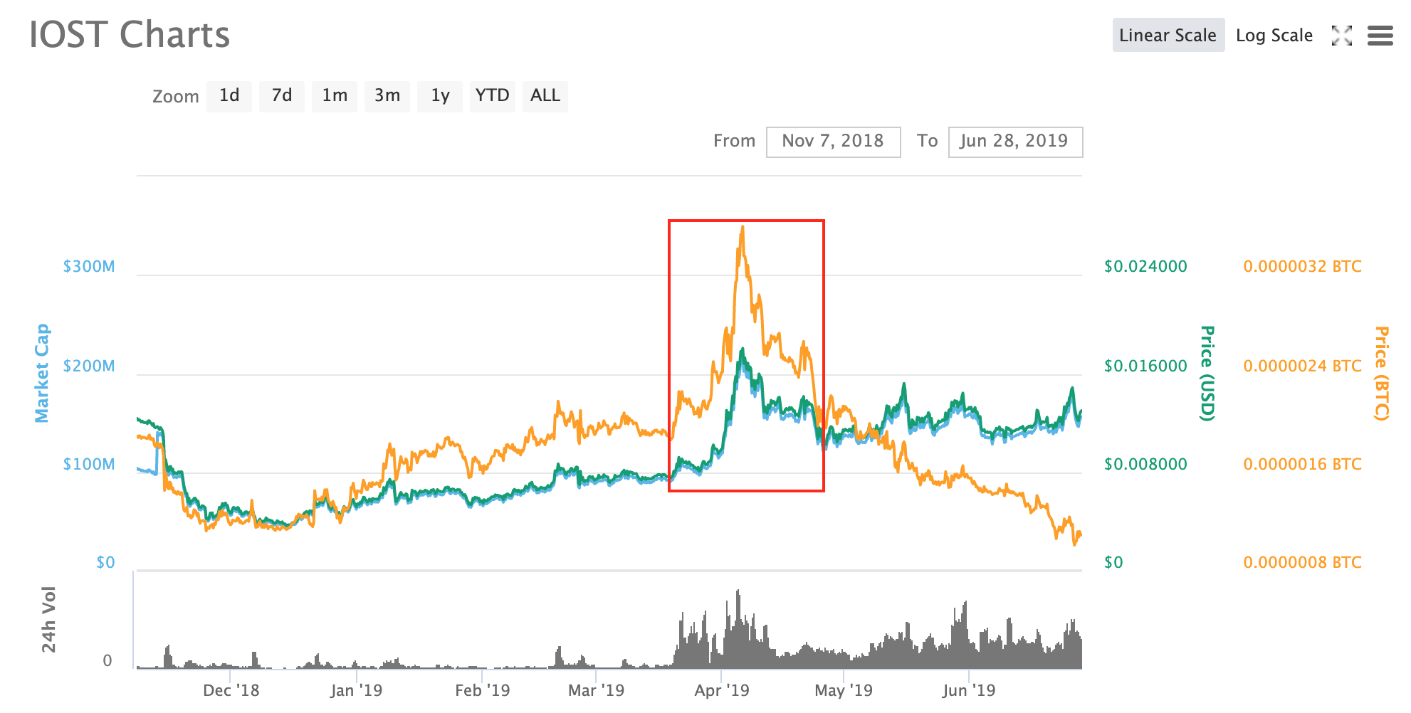 IOST price on token buy back announcement 