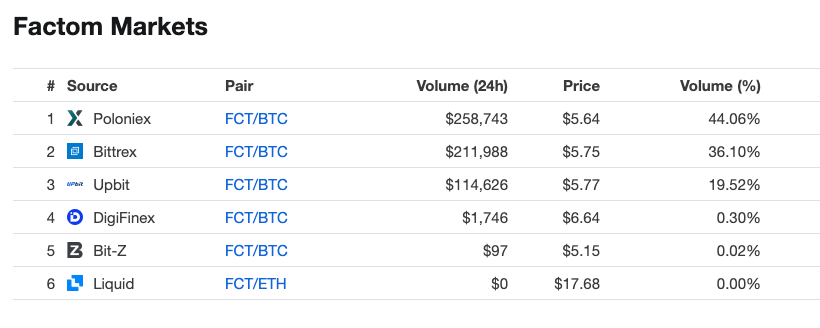 Factom trading markets