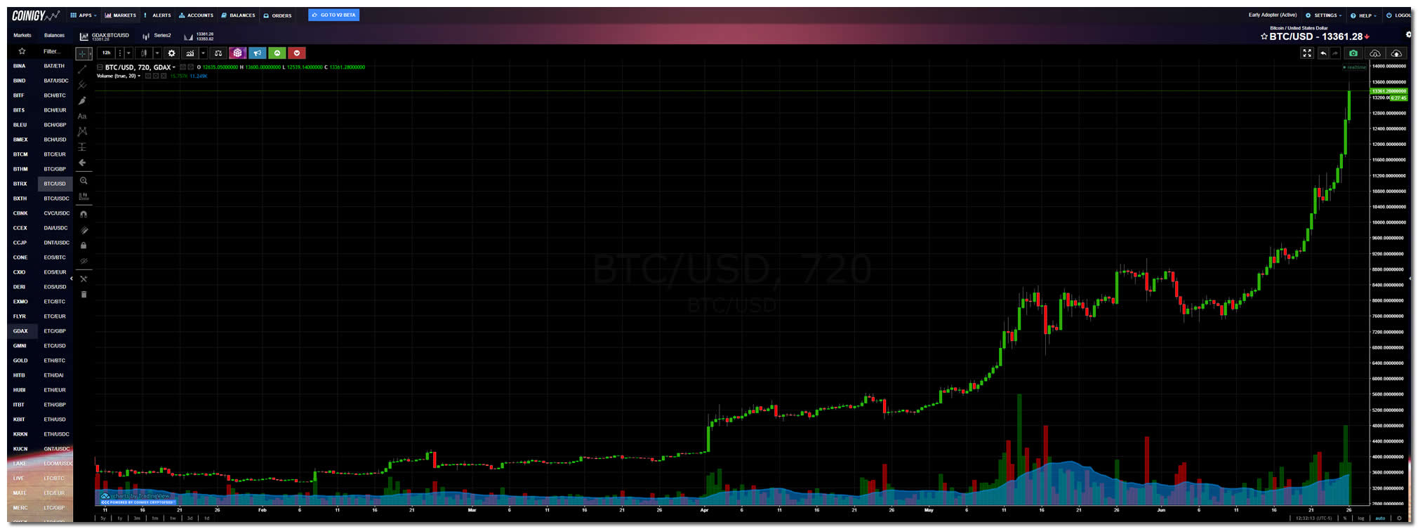 Bitcoin Price January - June 2019