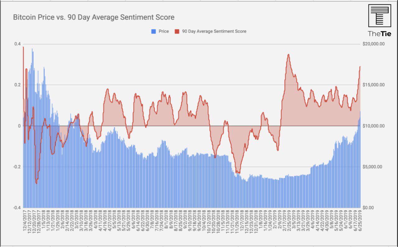 Bitcoin Sentiment by TheTIE