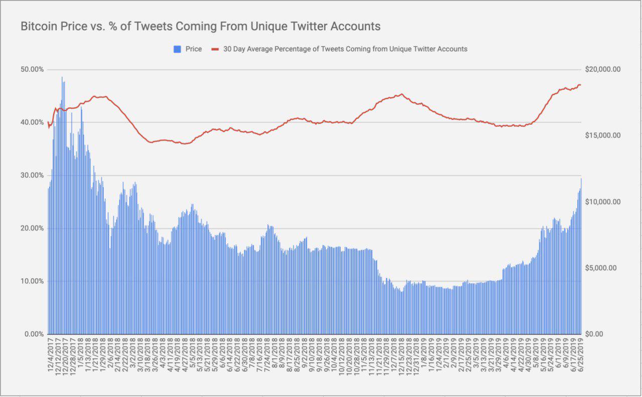 Unique Twitter accounts tweeting about Bitcoin