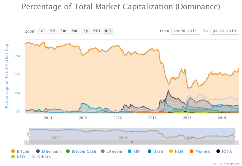 CMC Market Dominance of BTC