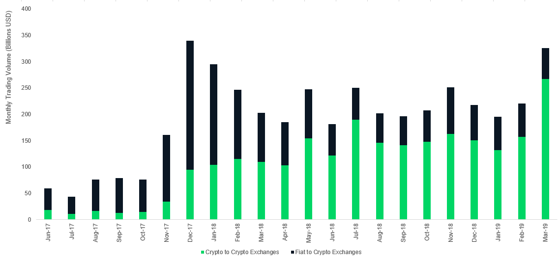 Crypto to crypto exceeds fiat to crypto