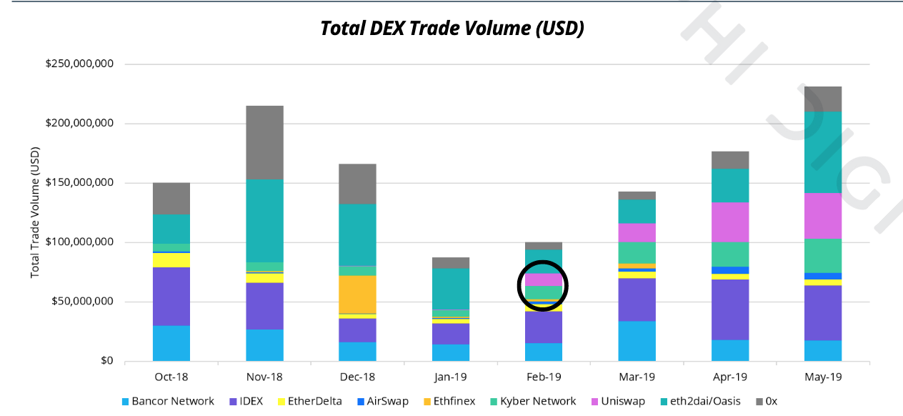 Dex liquidity by month 