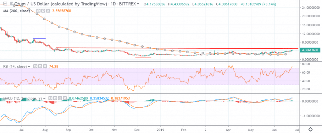 QTUM Price Analysis QTUM / USD: Global Rise