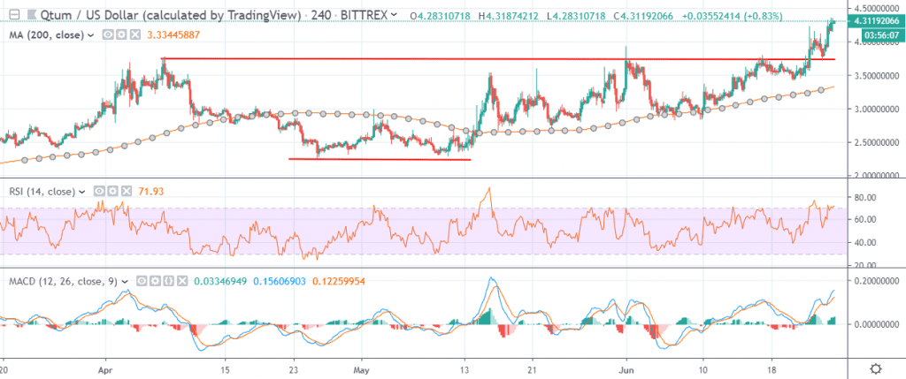 qtum crypto price rise