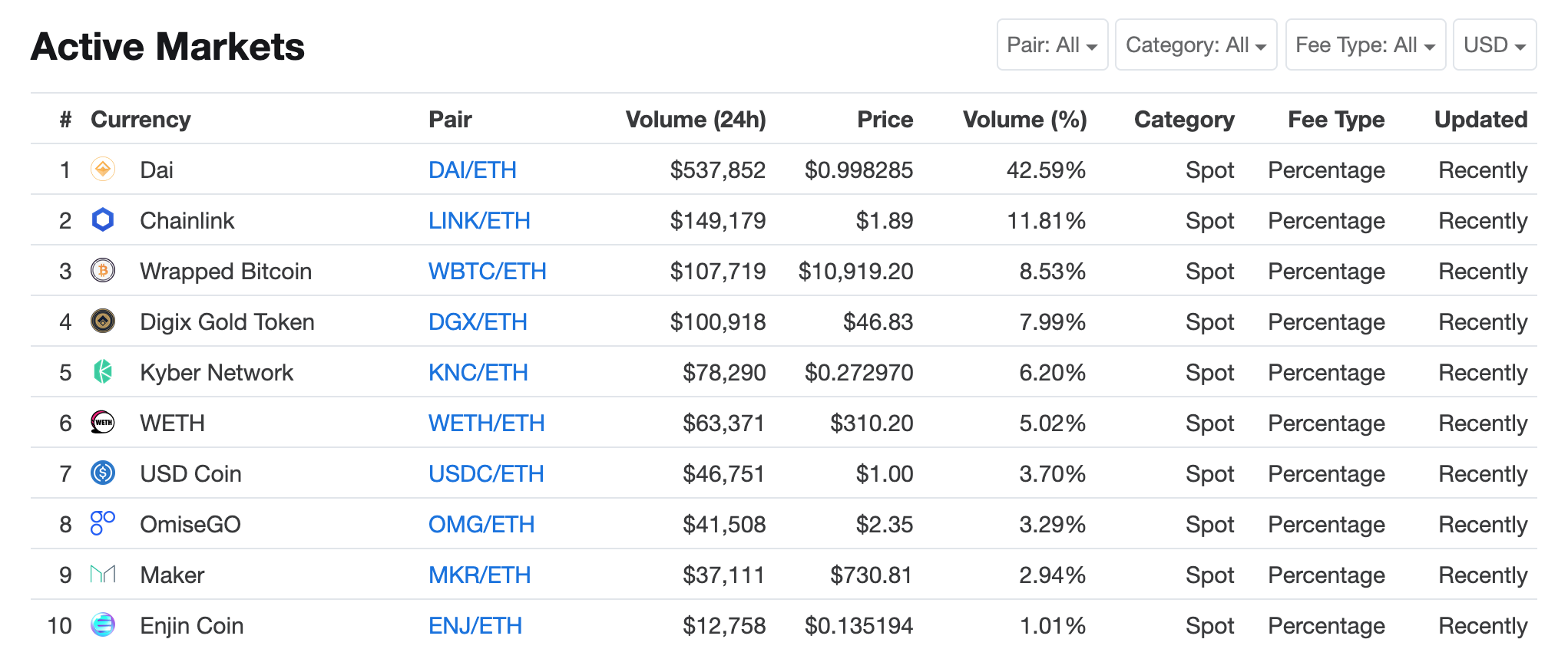 Active Kyber markets