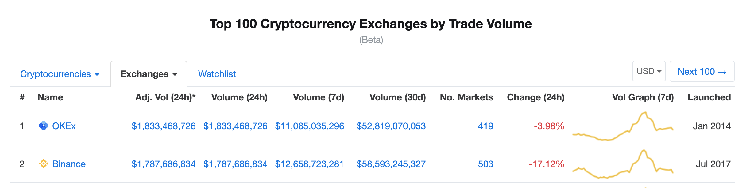 Top centralized exchange volume