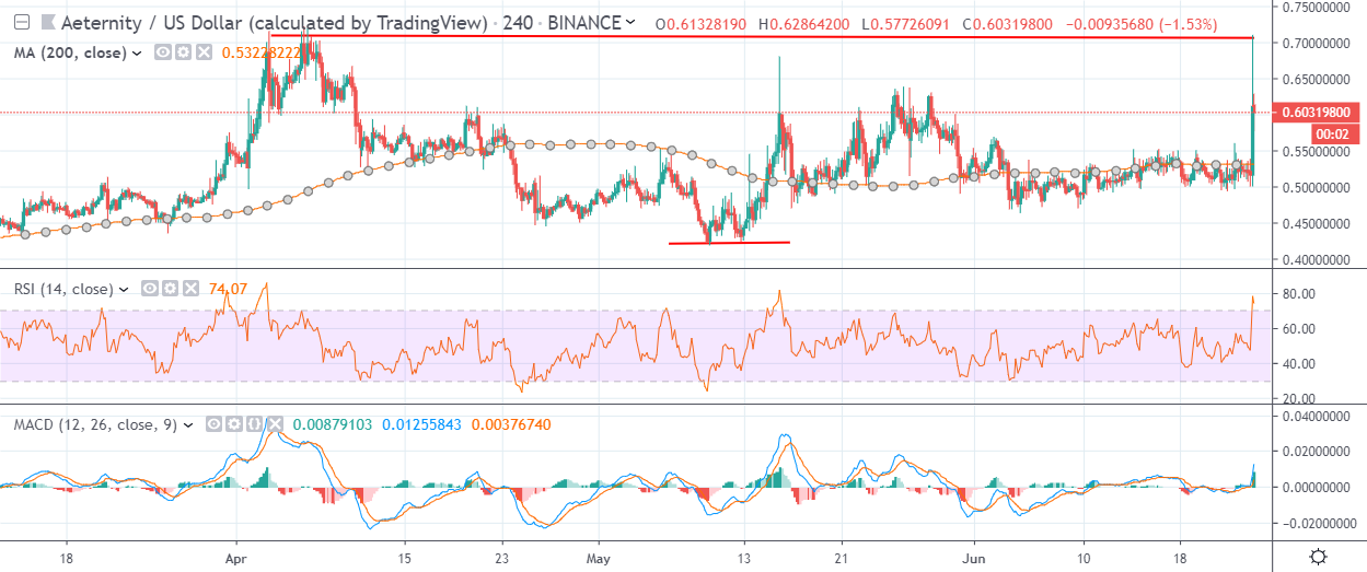 Aeternity H4 Chart June 24, powered by Trading View