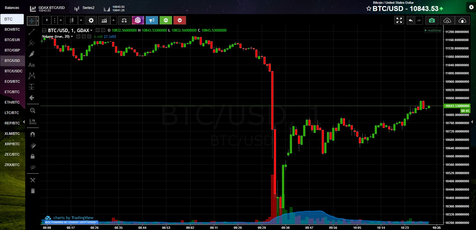 Bitcoin Price, one minute interval, drop from $11,200 to $10,300