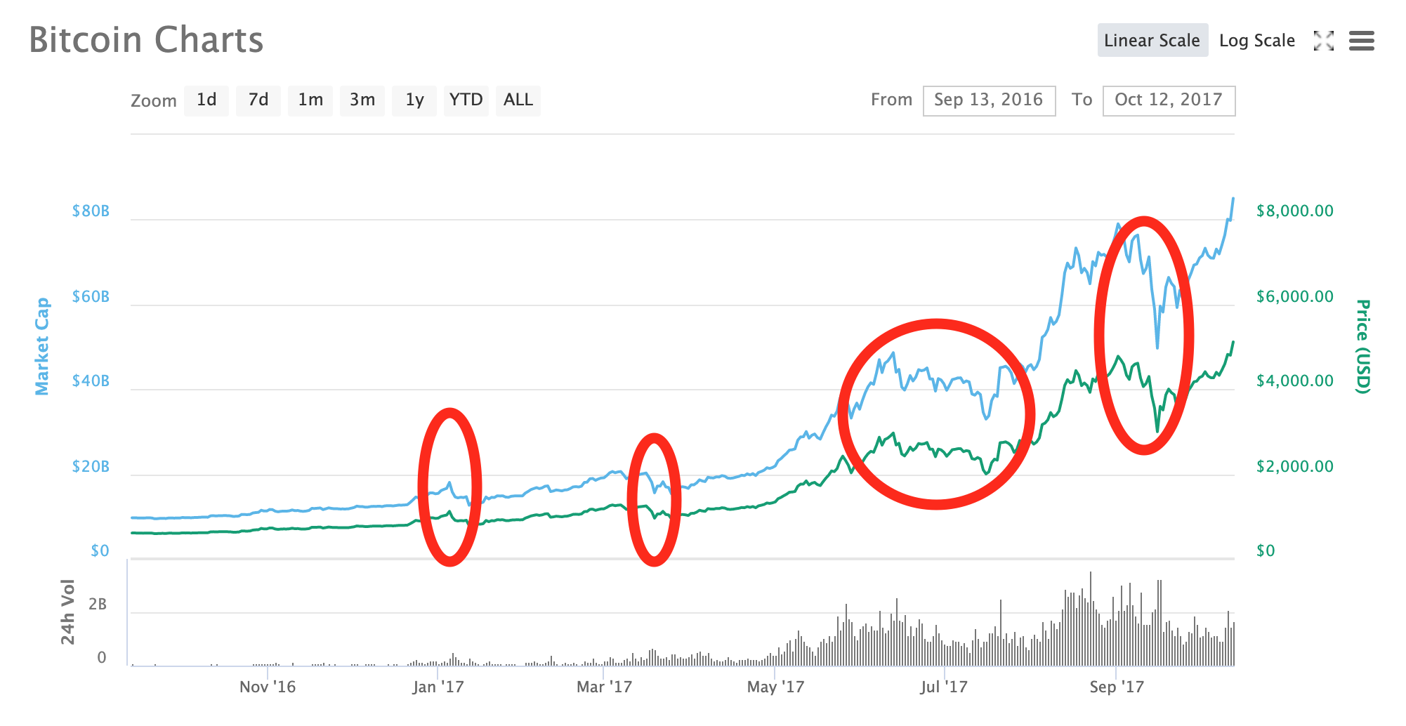 Illustrating the BTC dips in the last bull market in 2017