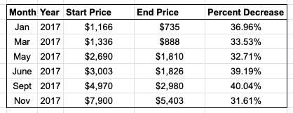 Bitcoin price decreases in the 2017 bull market