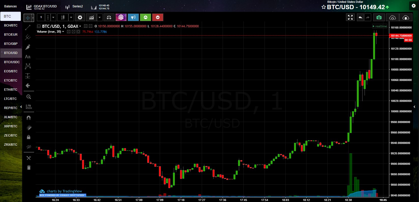 Bitcoin Price June 21st 2019 Over $10k