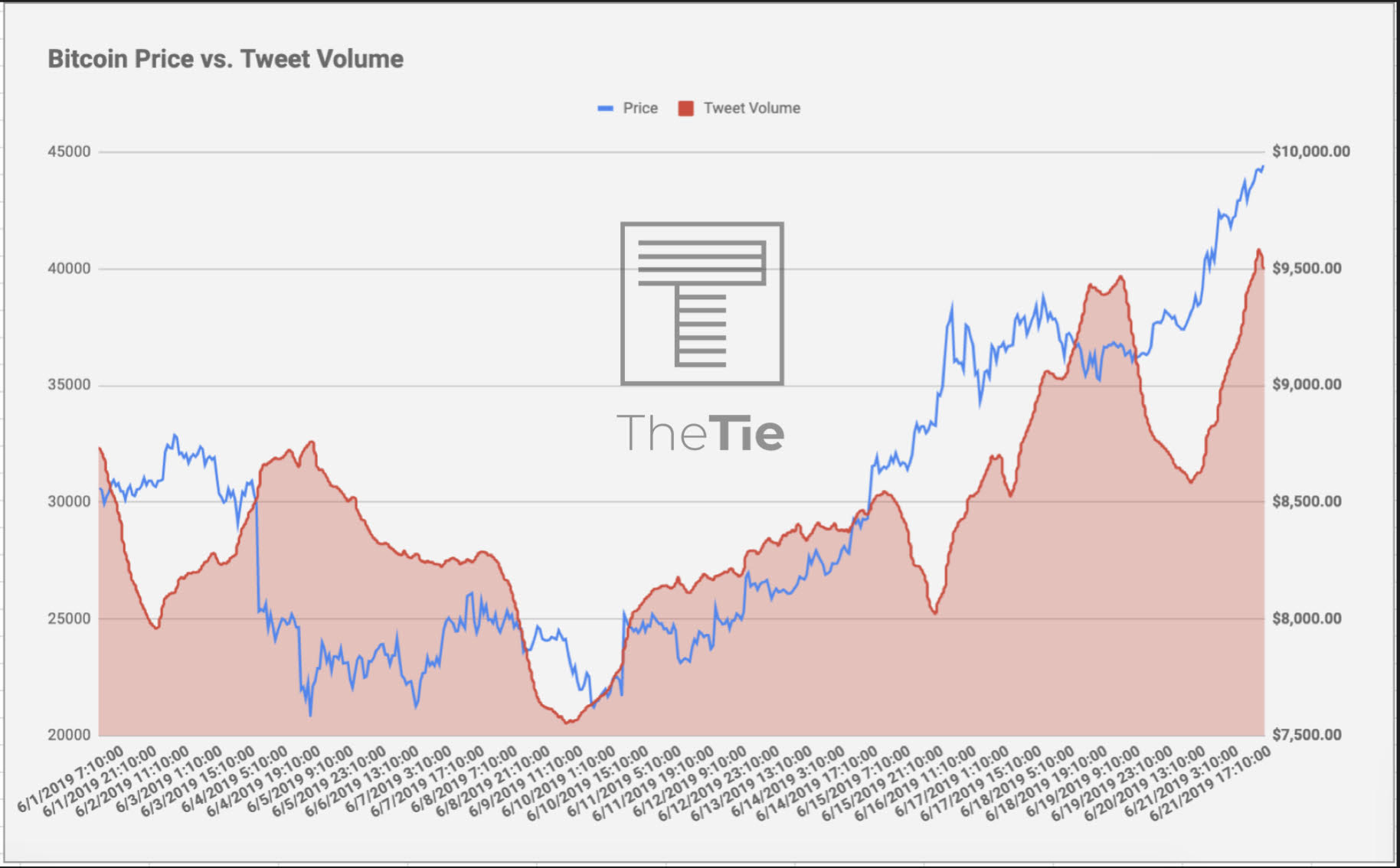 Bitcoin Price vs Tweet Volume The TIE