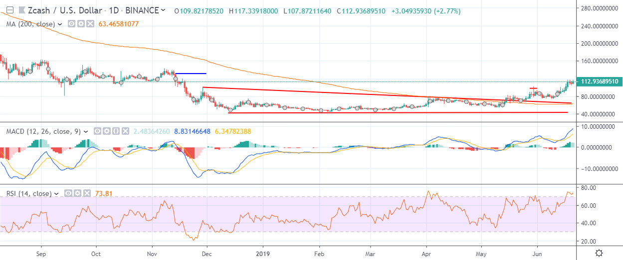 ZEC Daily Chart June 21, powered by TradingView