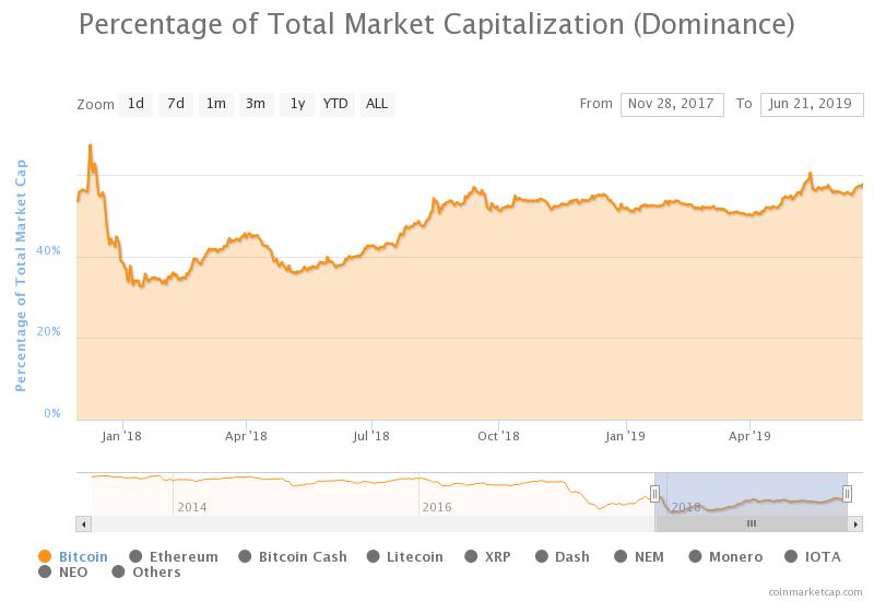 Bitcoin hits $10,000