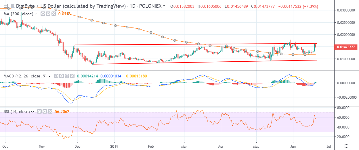 DGB Daily Chart June 20, powered by TradingView