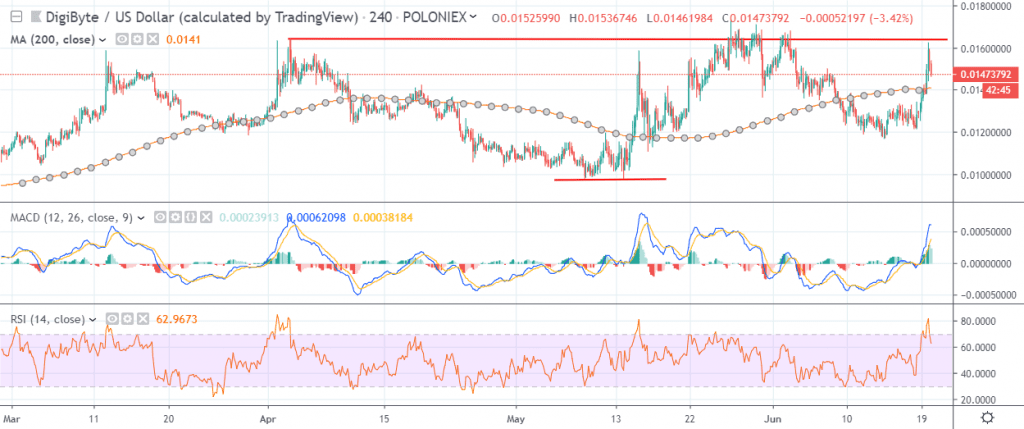 Digitbyte DigiByte Price Analysis DGB / USD: Powering Up