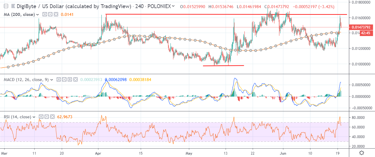 DGB H4 Chart June 20, powered by TradingView