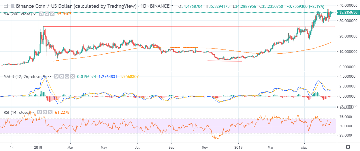 BNB Daily Chart June 19, powered by Trading View