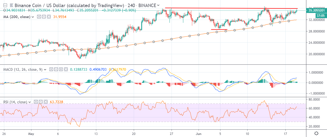 BNB H4 Chart June 19, powered by Trading View