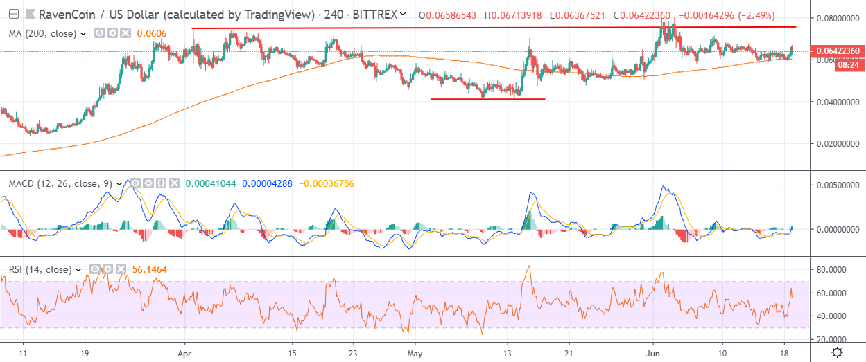 RVN H4 Chart June 19, powered by TradingView