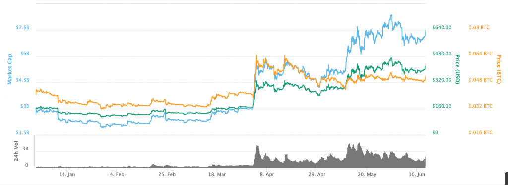 Bitcoin Cash BCH price since January