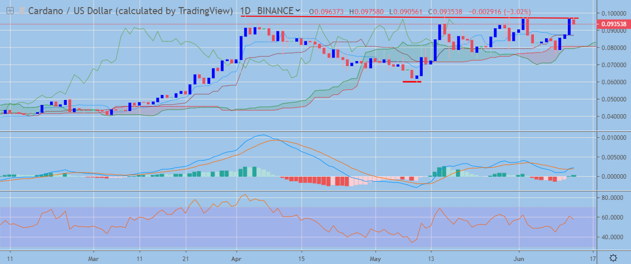 ADA / USD Daily Chart June 13, powered by TradingView