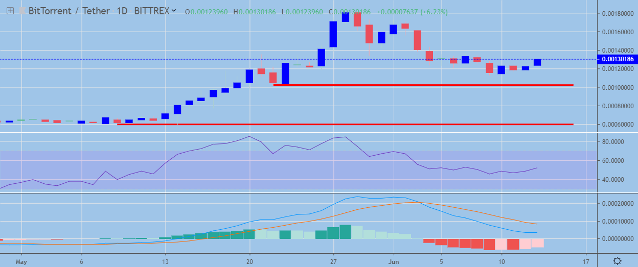 BTT / USD Daily Chart June 13, powered by TradingView