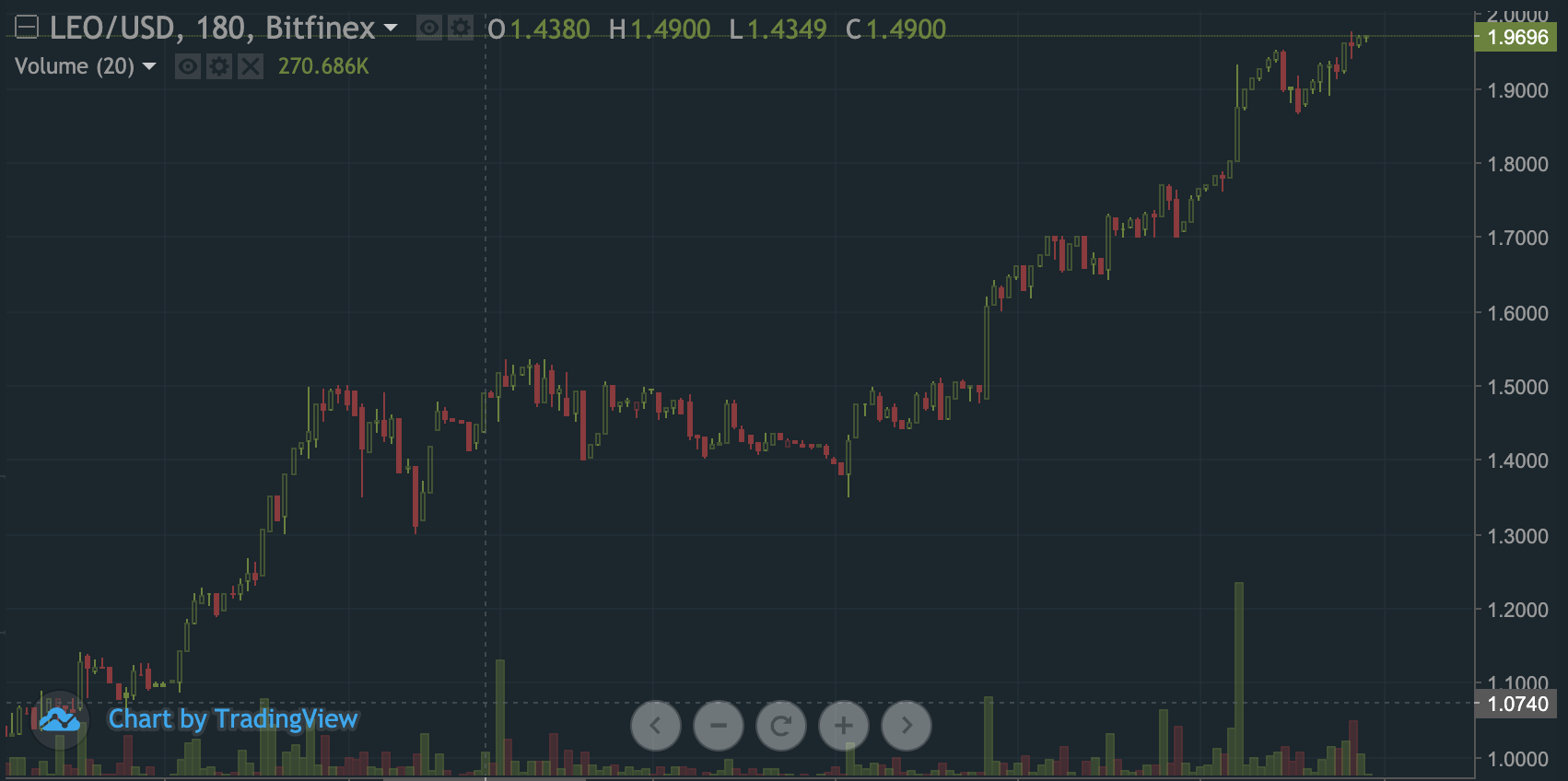 LEO/USDT trading price on Bitfinex as of June 12th