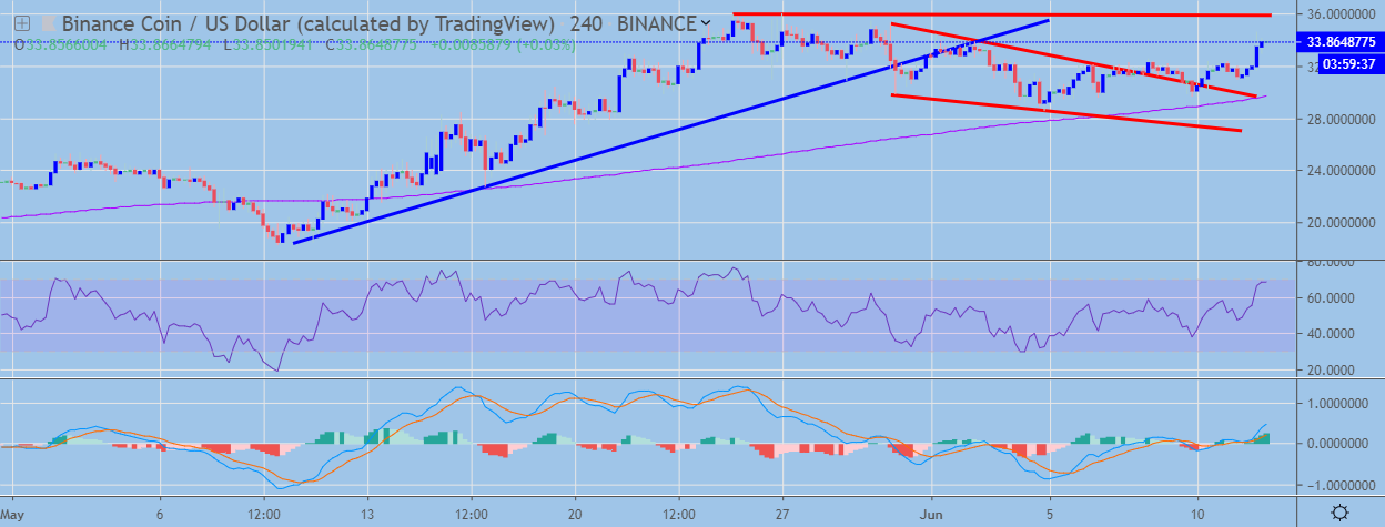 BNB / USD H4 Chart June 12, powered by TradingView