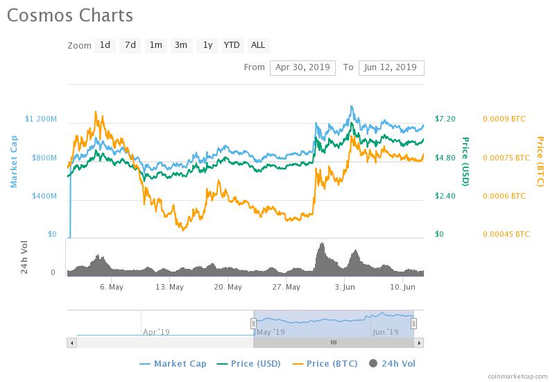 ATOM token has been best investment to date