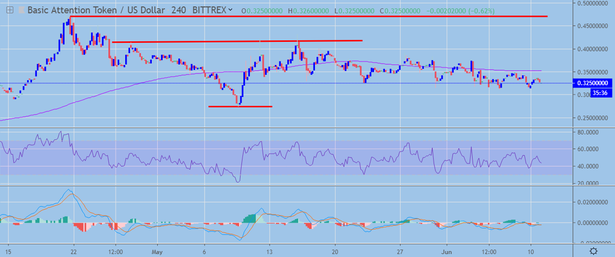 BAT / USD H4 Chart June 11, powered by TradingView