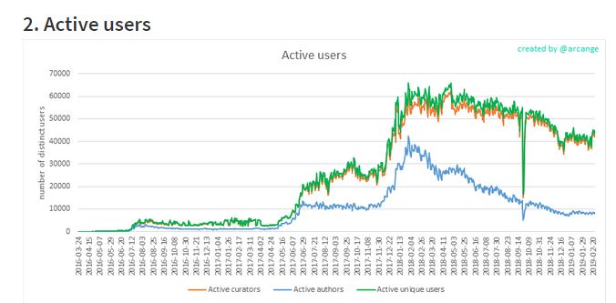 steem active accounts are on the decline