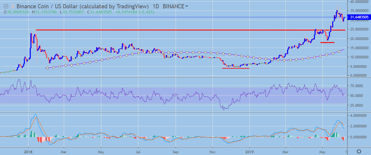 BNB / USD Daily Chart June 6, powered by TradingView