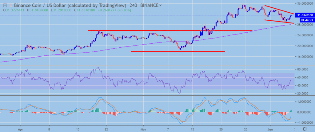 Binance Coin Price Analysis BNB / USD: Target Reached - Crypto Briefing