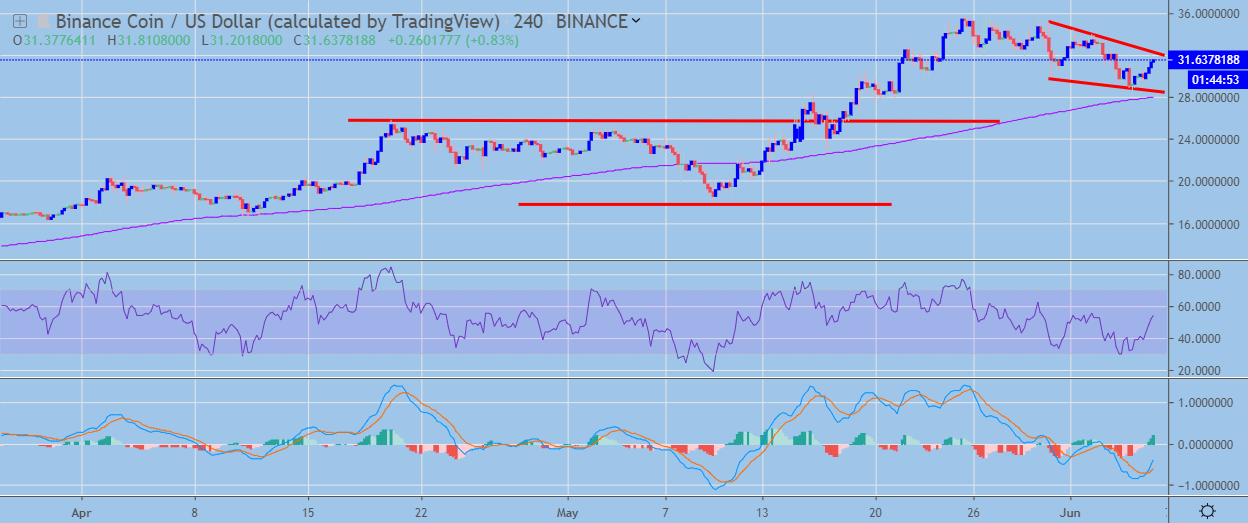 BNB / USD H4 Chart June 6, powered by TradingView