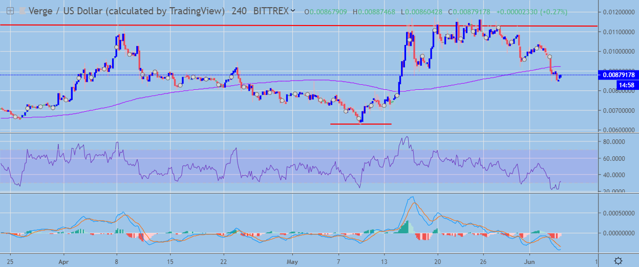 Verge H4 Chart June 5, powered by Trading View