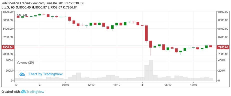 Crypto wipeout and the bitcoin price