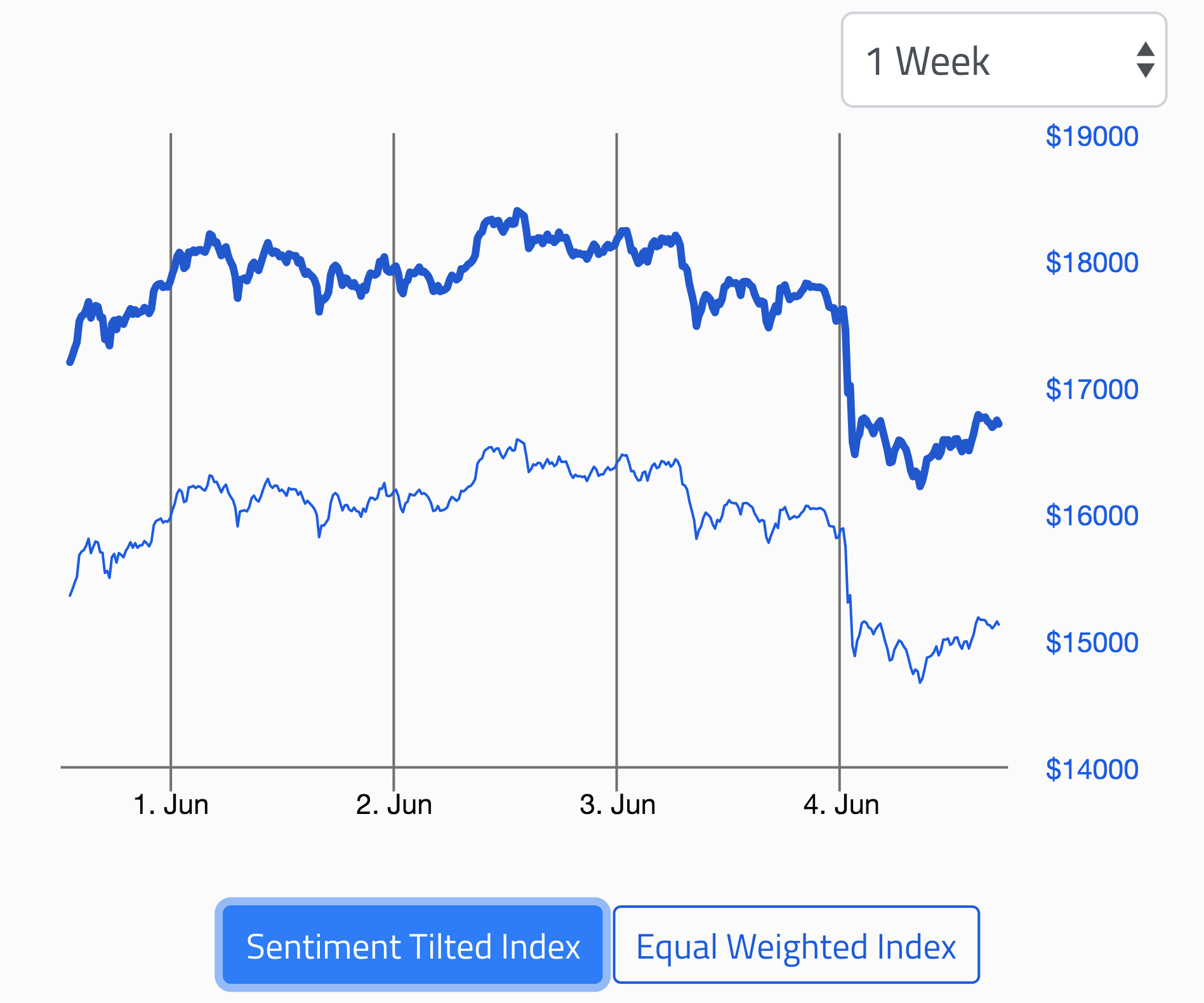 Crypto wipeout and the bitcoin price