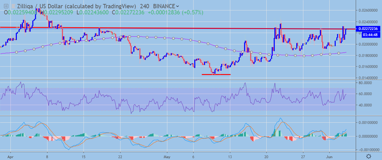 ZIL / USD H4 Chart June 4, powered by TradingView