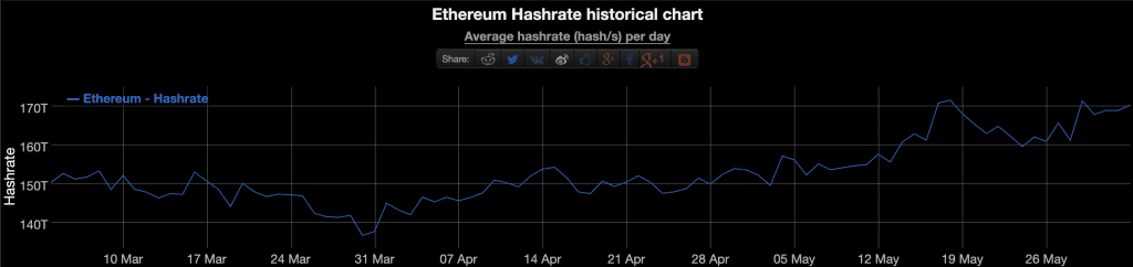 Ethereum Hashrate has increased by 27 TH/s over the past two months