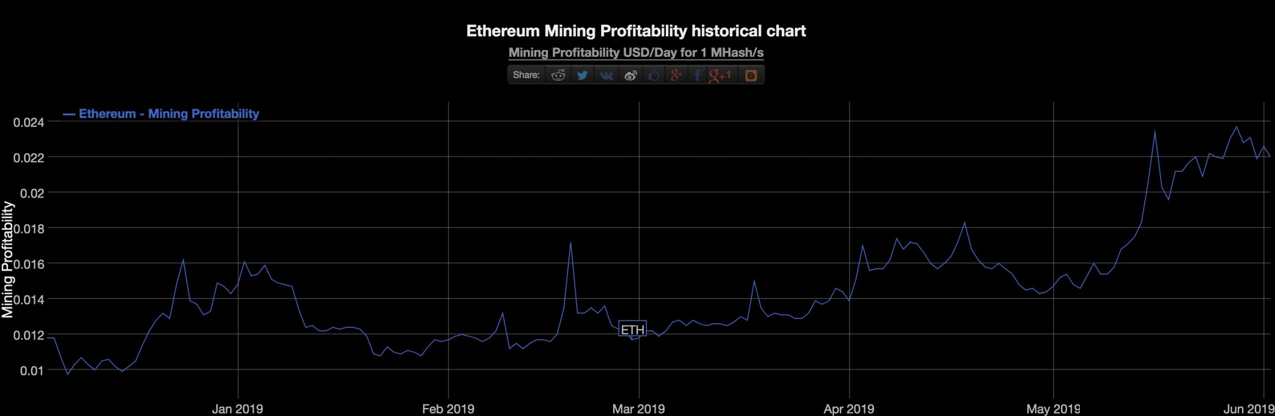 Eth mining is becoming profitable again