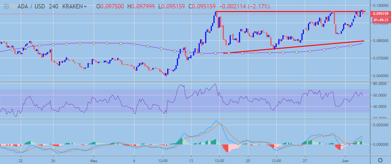 ADA / USD H4 Chart June 3, powered by TradingView
