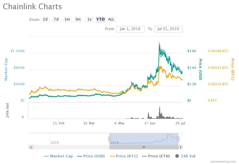 Identity management best performing crypto category