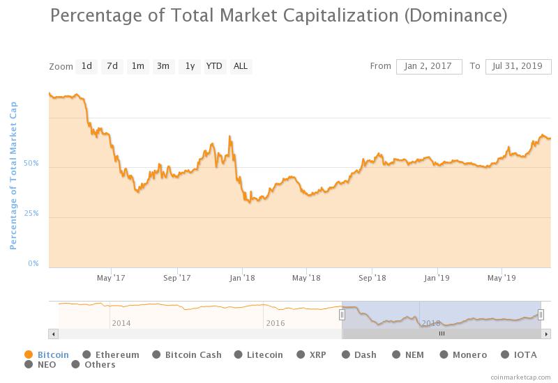 Bitcoin-Mad Institutions Are Preventing Altseason